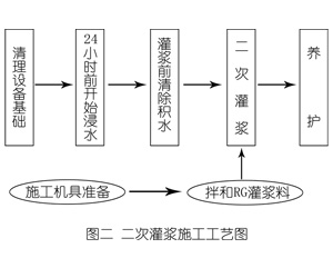 志丹灌浆料施工工艺—文字完整版